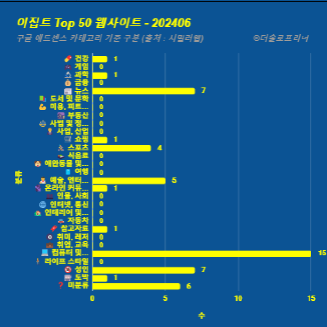 이집트에서 가장 많이 방문한 웹사이트 Top 50 2024년 6월