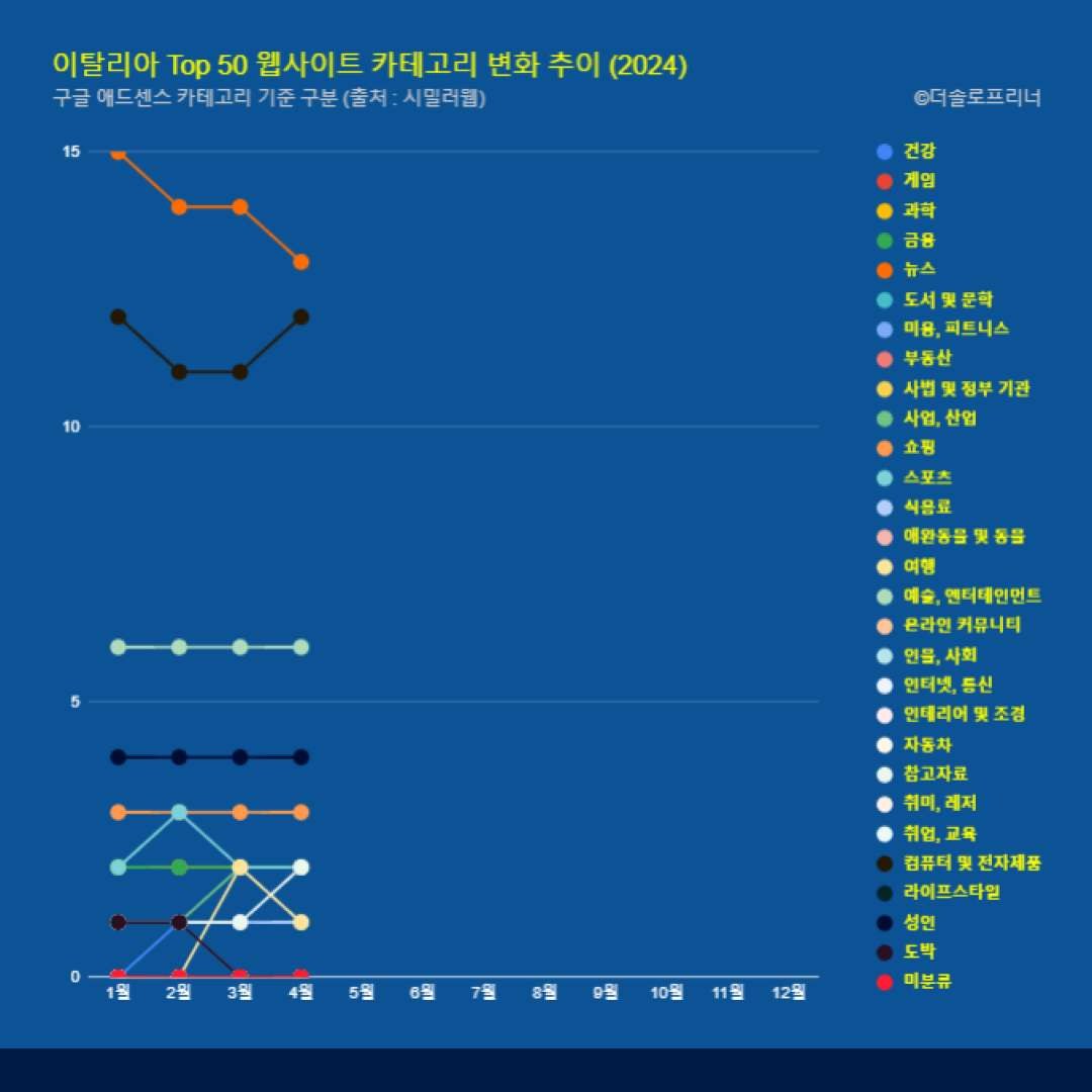 이탈리아 웹사이트 Top 50 카테고리 트렌드 변화 2024