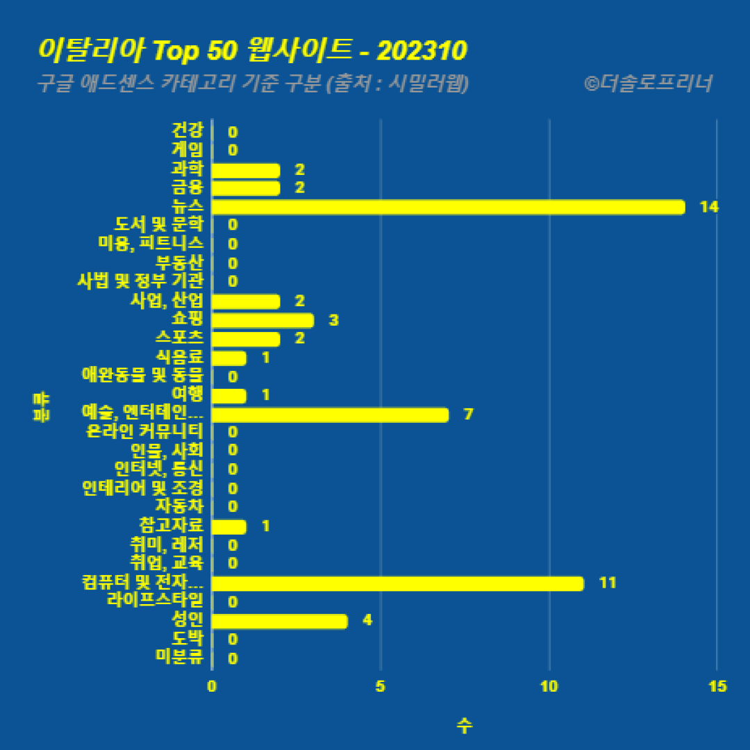 이탈리아에서 가장 많이 방문한 웹사이트 Top 50 2023년 10월