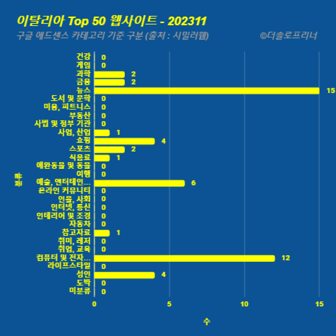 이탈리아에서 가장 많이 방문한 웹사이트 Top 50 2023년 11월