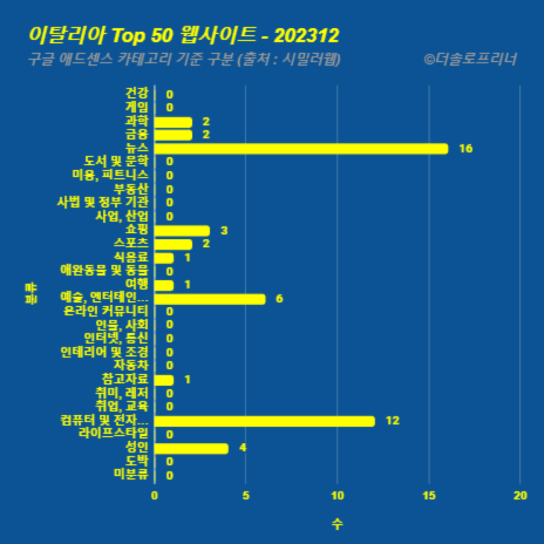 이탈리아에서 가장 많이 방문한 웹사이트 Top 50 2023년 12월