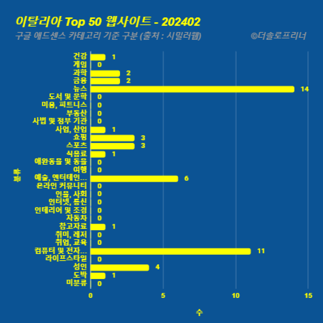 이탈리아에서 가장 많이 방문한 웹사이트 Top 50 2024년 2월