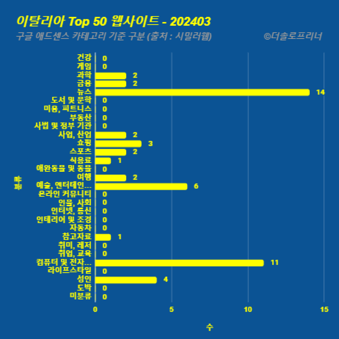 이탈리아에서 가장 많이 방문한 웹사이트 Top 50 2024년 3월