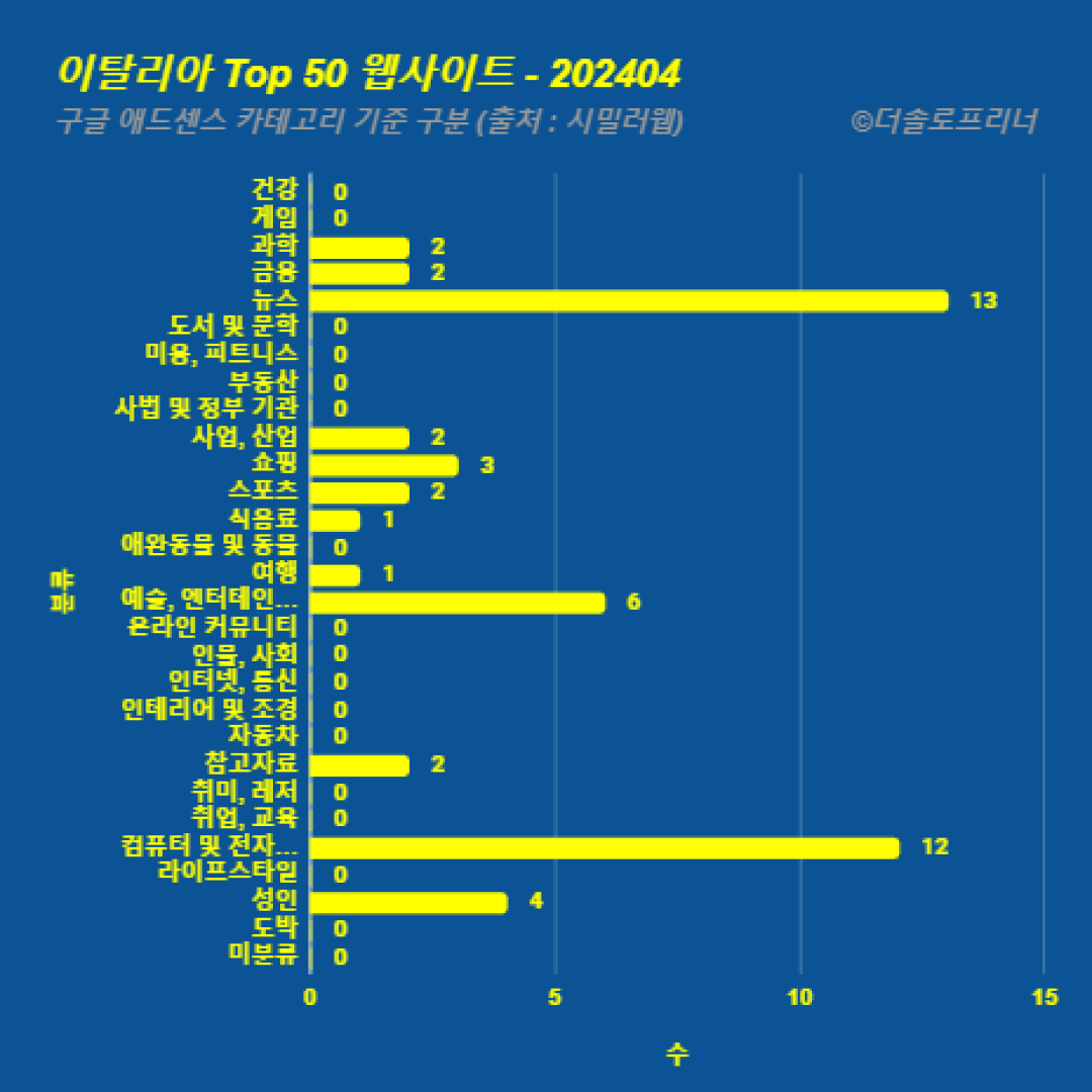 이탈리아에서 가장 많이 방문한 웹사이트 Top 50 2024년 4월