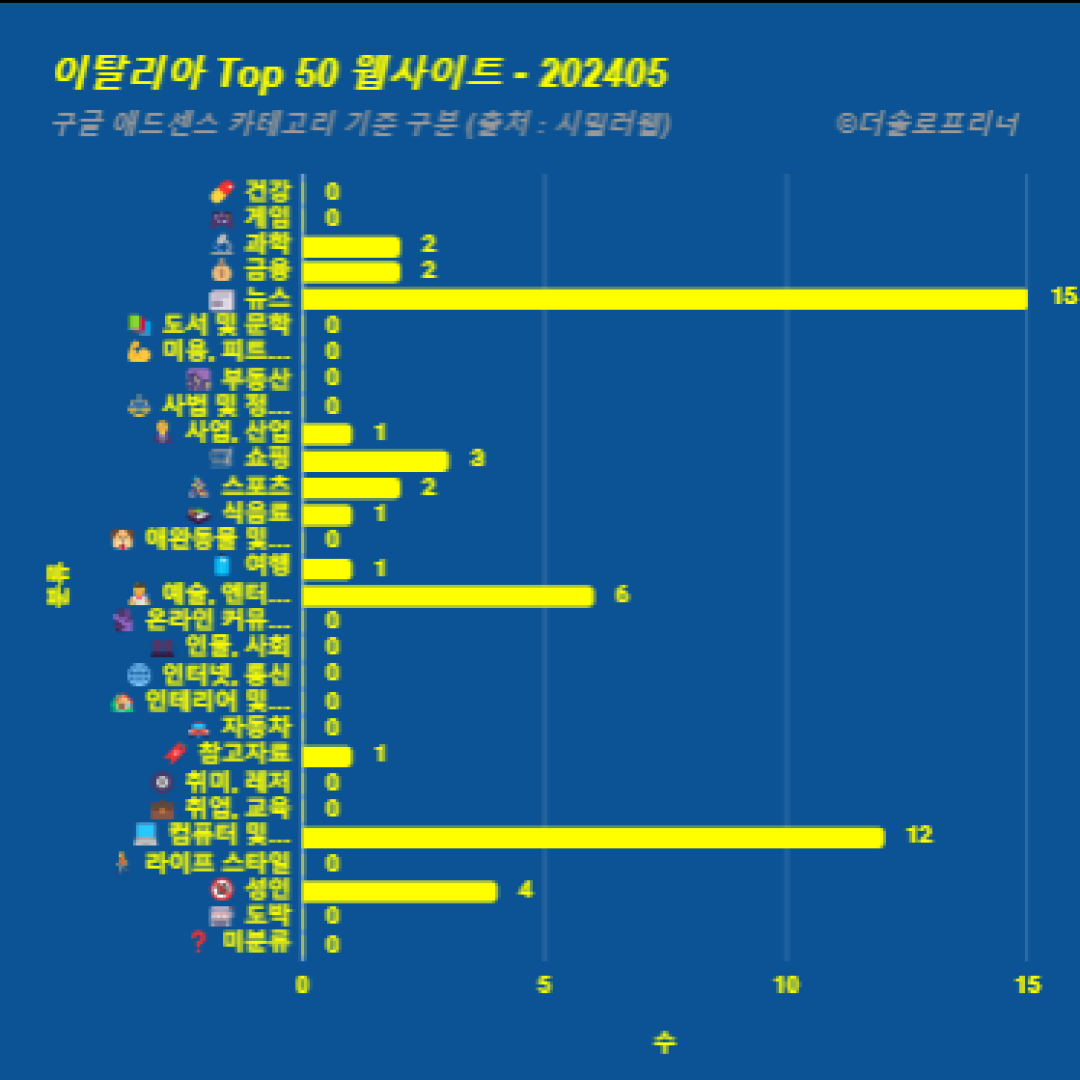 이탈리아에서 가장 많이 방문한 웹사이트 Top 50 2024년 5월