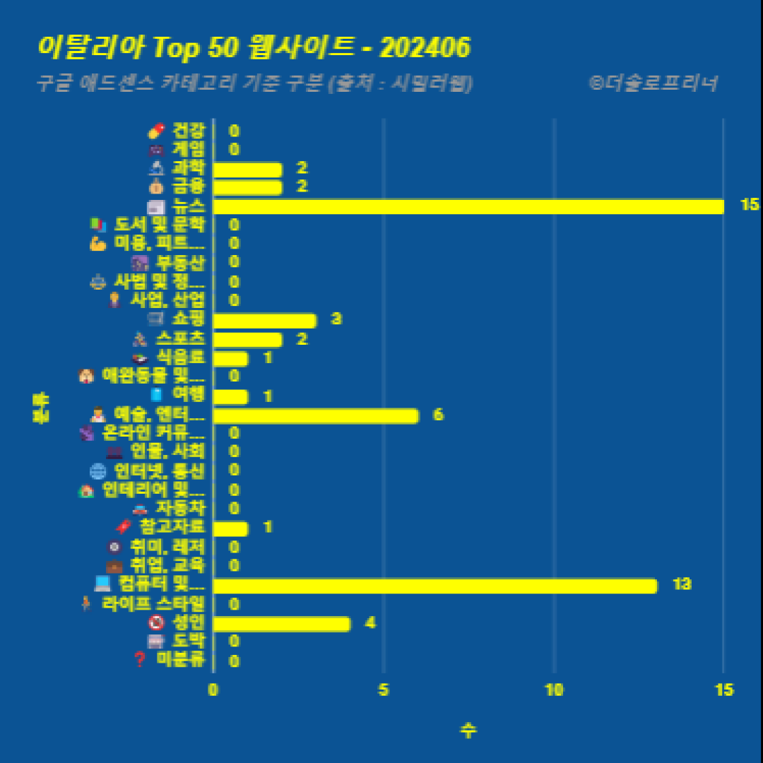 이탈리아에서 가장 많이 방문한 웹사이트 Top 50 2024년 6월