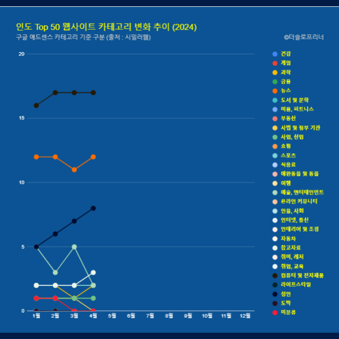 인도 웹사이트 Top 50 카테고리 트렌드 변화 2024