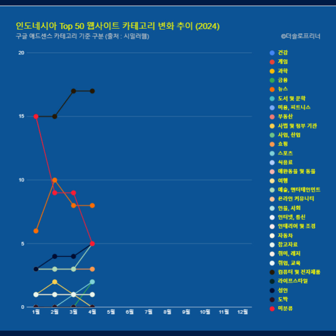 인도네시아 웹사이트 Top 50 카테고리 트렌드 변화 2024