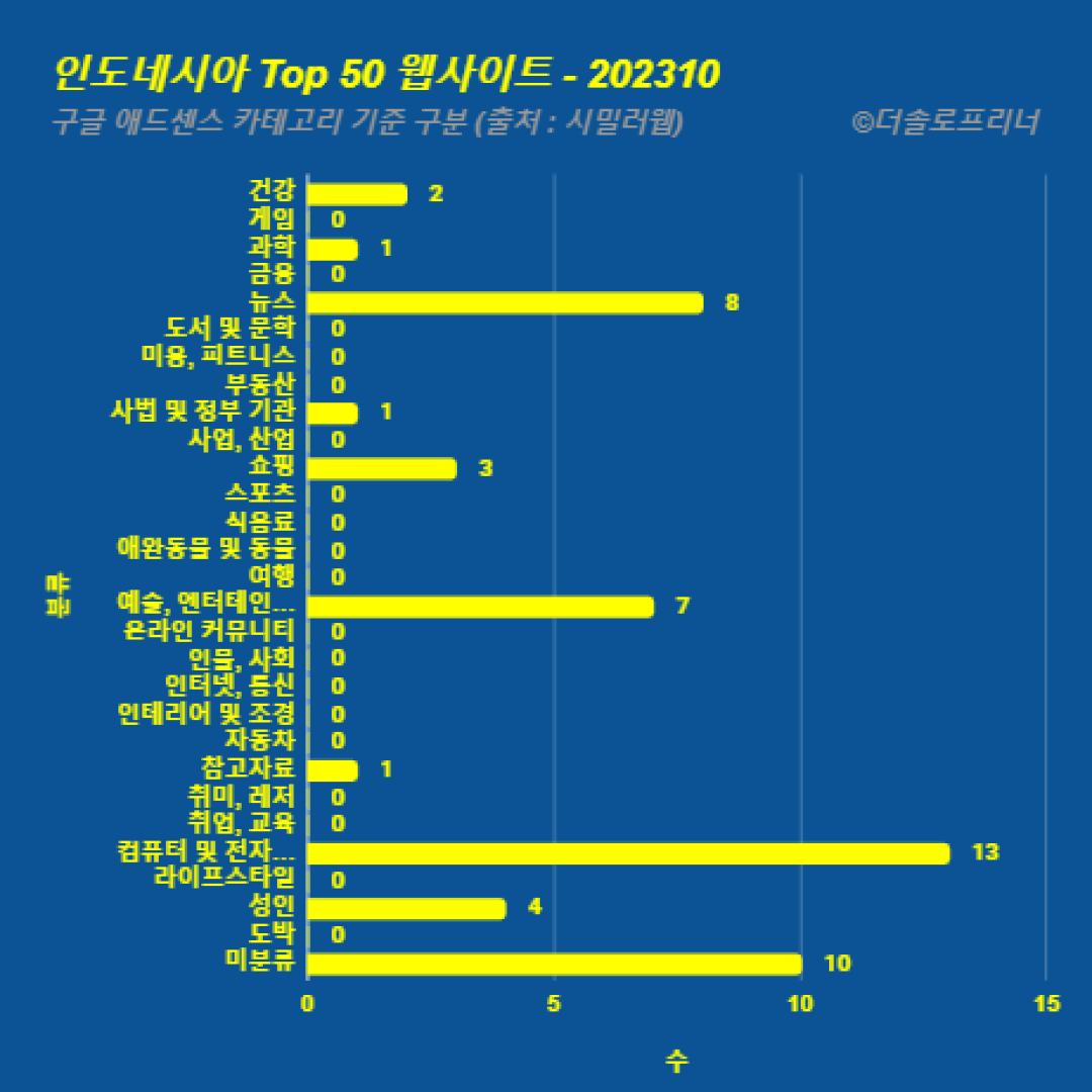 인도네시아에서 가장 많이 방문한 웹사이트 Top 50 2023년 10월