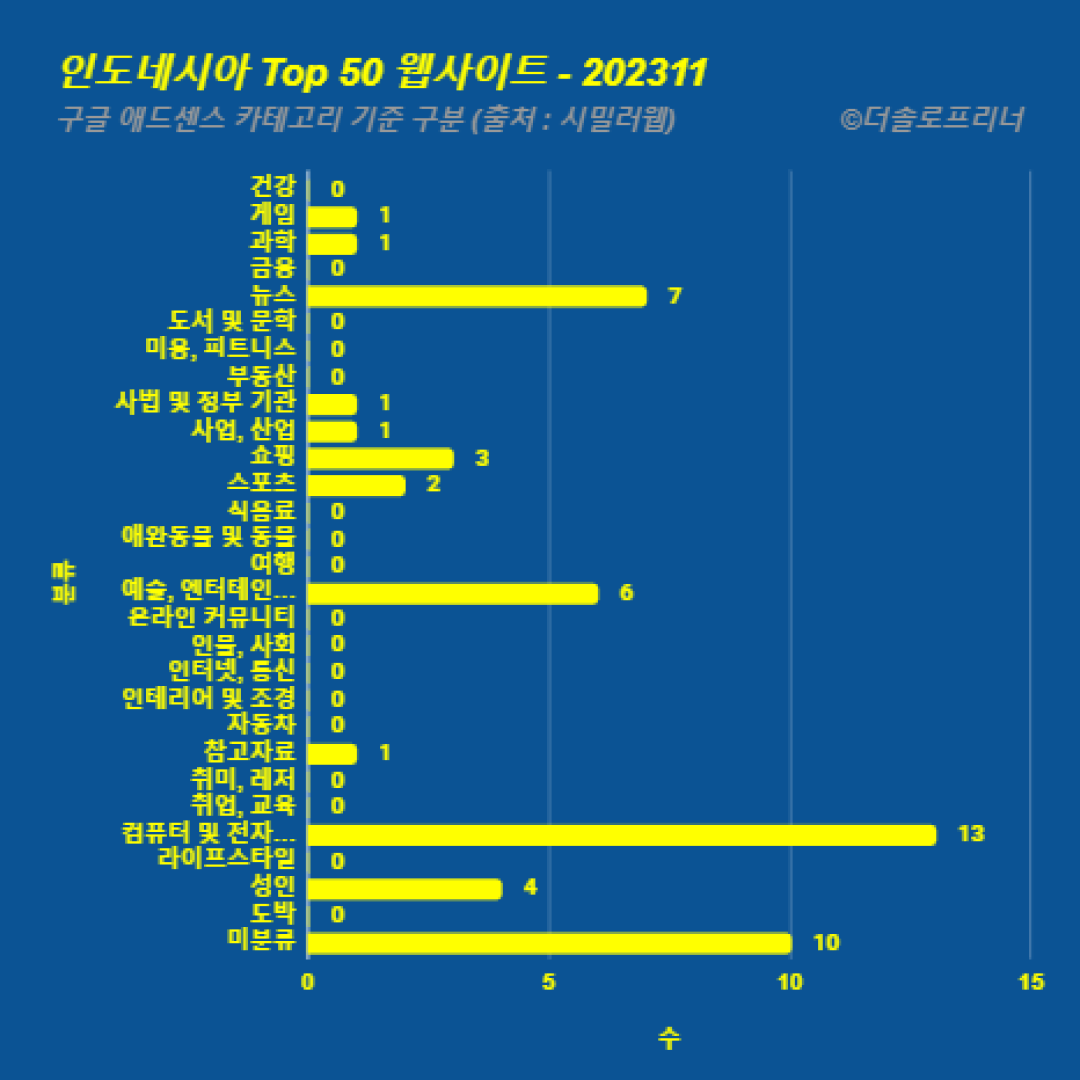 인도네시아에서 가장 많이 방문한 웹사이트 Top 50 2023년 11월