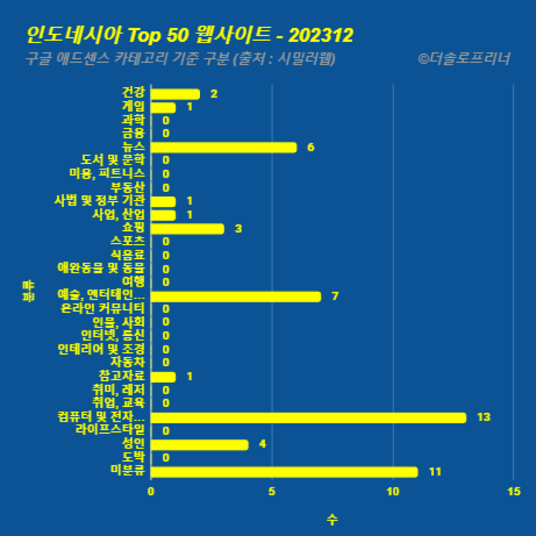 인도네시아에서 가장 많이 방문한 웹사이트 Top 50 2023년 12월