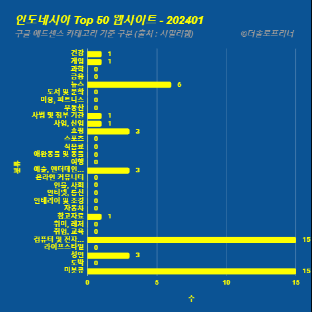 인도네시아에서 가장 많이 방문한 웹사이트 Top 50 2024년 1월