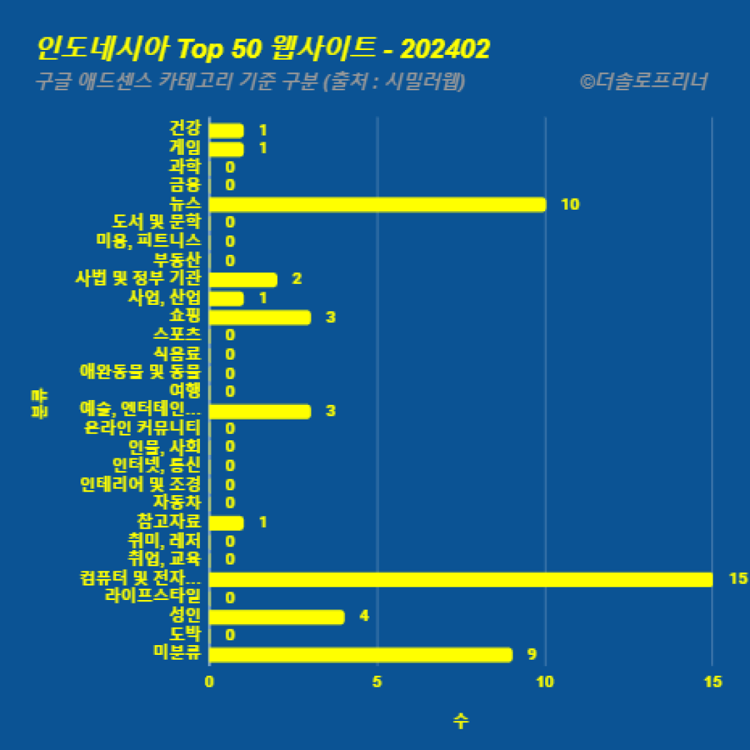 인도네시아에서 가장 많이 방문한 웹사이트 Top 50 2024년 2월