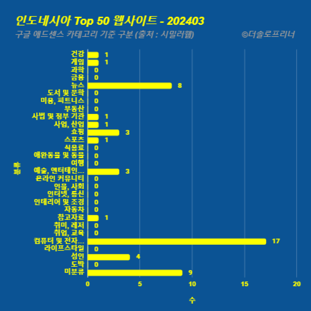 인도네시아에서 가장 많이 방문한 웹사이트 Top 50 2024년 3월