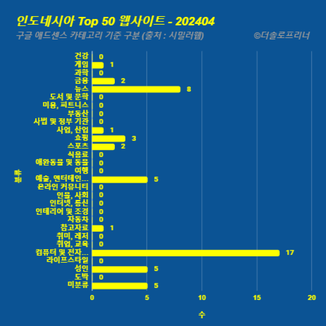 인도네시아에서 가장 많이 방문한 웹사이트 Top 50 2024년 4월