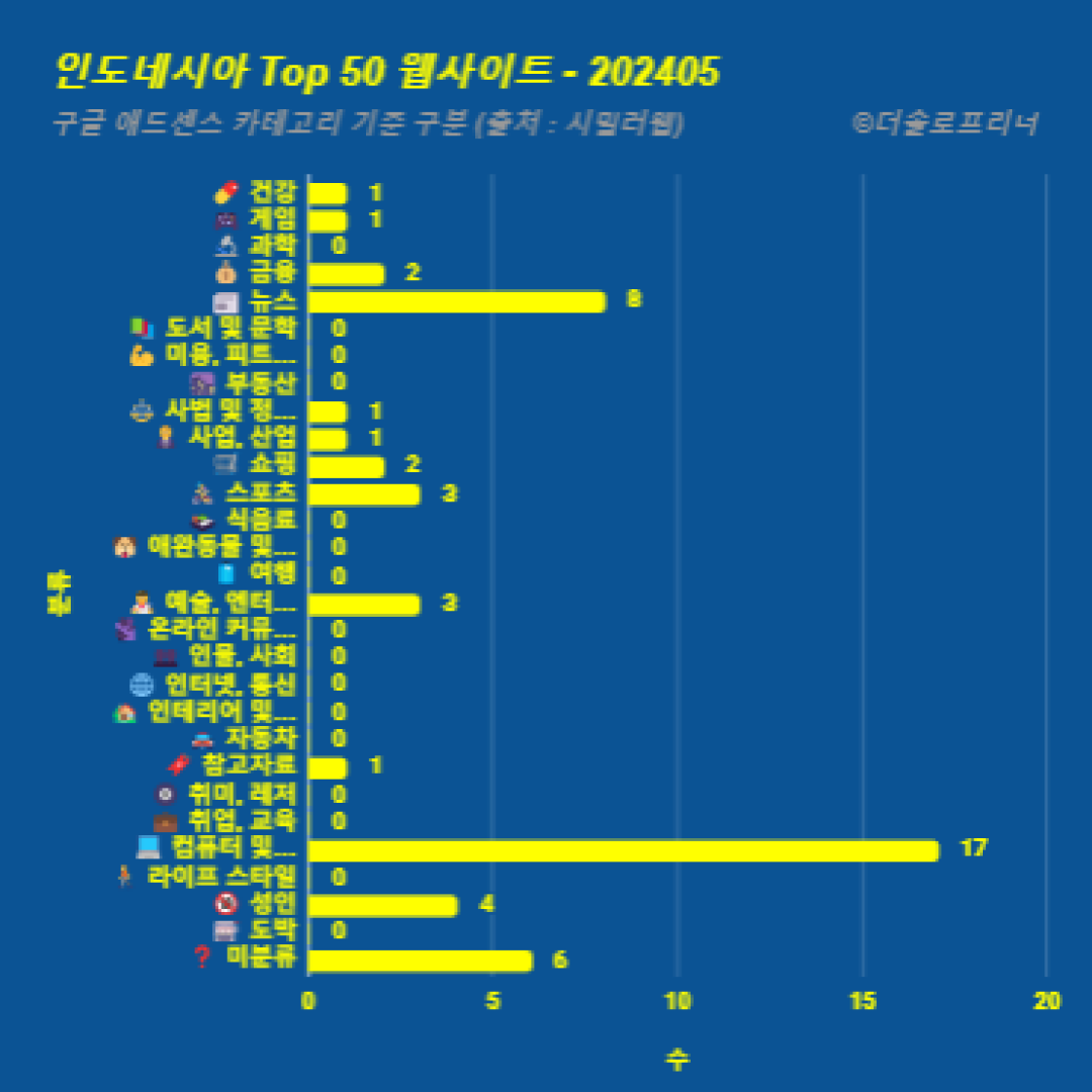 인도네시아에서 가장 많이 방문한 웹사이트 Top 50 2024년 5월