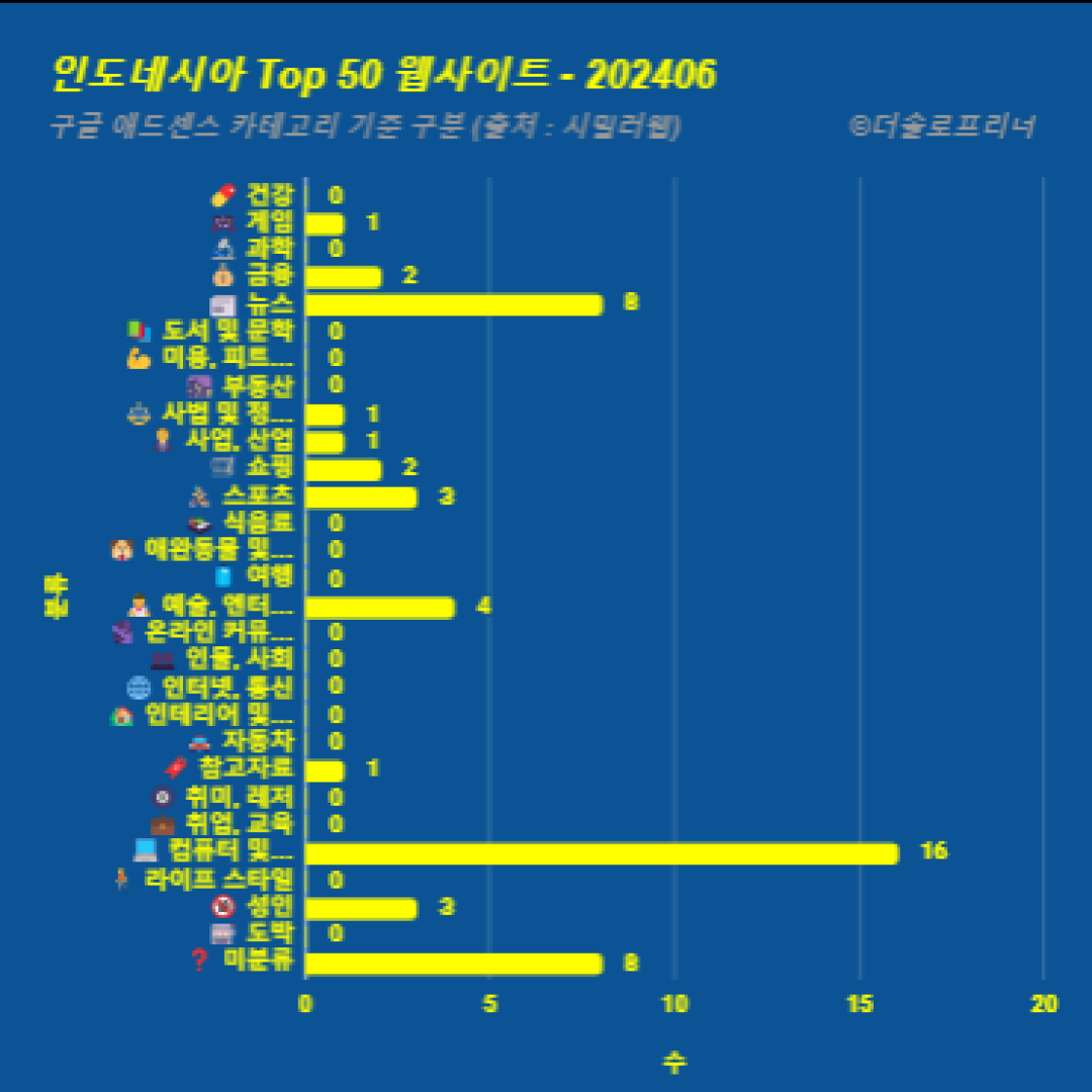 인도네시아에서 가장 많이 방문한 웹사이트 Top 50 2024년 6월