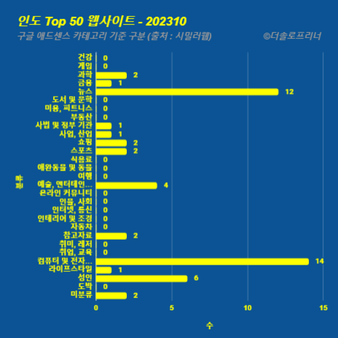 인도에서 가장 많이 방문한 웹사이트 Top 50 2023년 10월