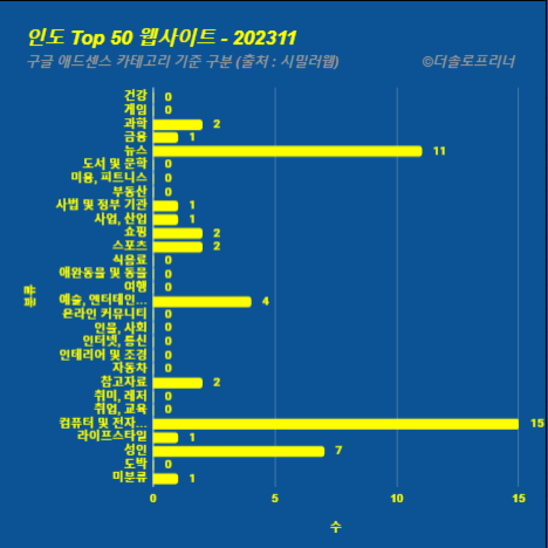 인도에서 가장 많이 방문한 웹사이트 Top 50 2023년 11월