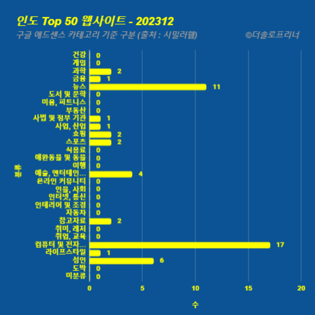 인도에서 가장 많이 방문한 웹사이트 Top 50 2023년 12월