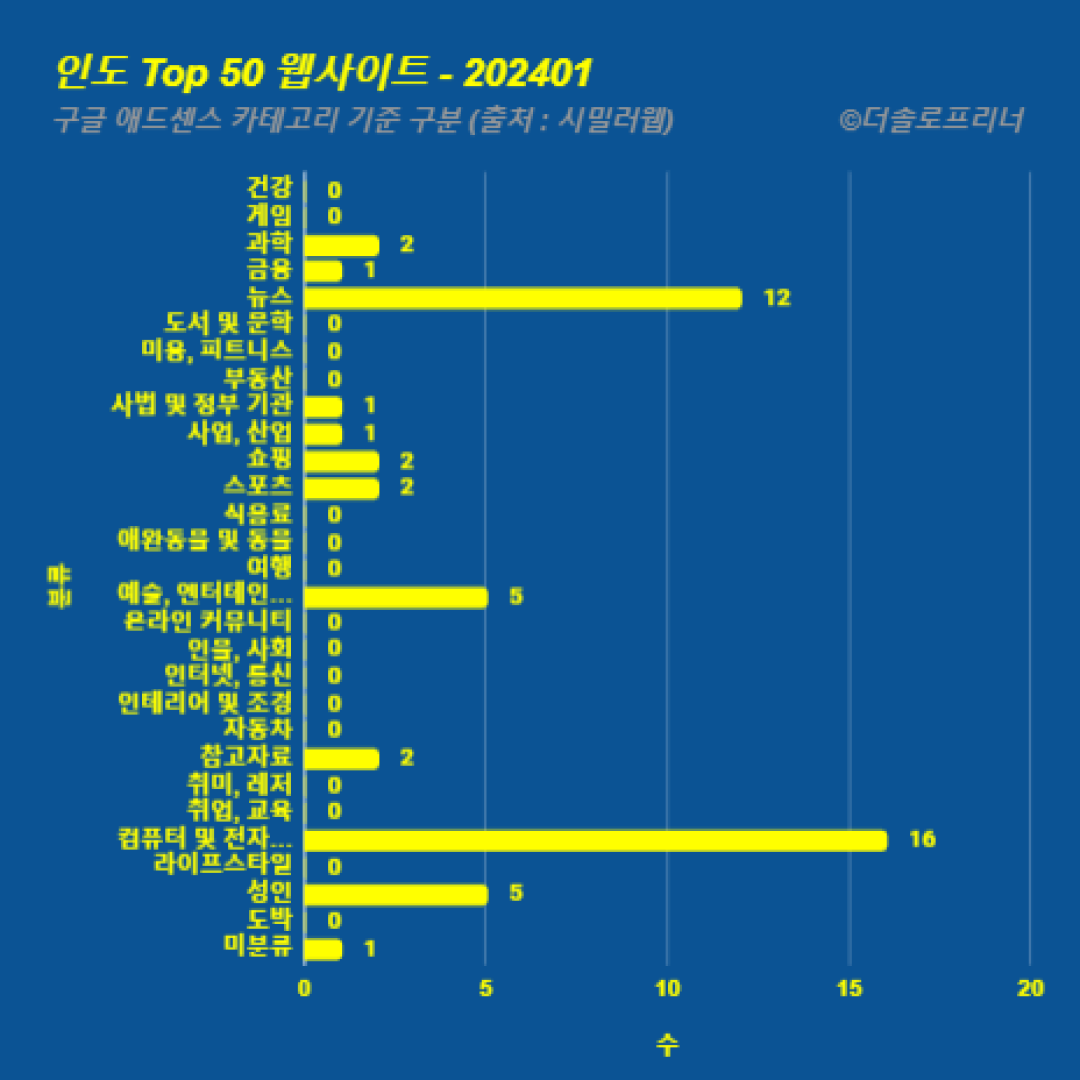 인도에서 가장 많이 방문한 웹사이트 Top 50 2024년 1월