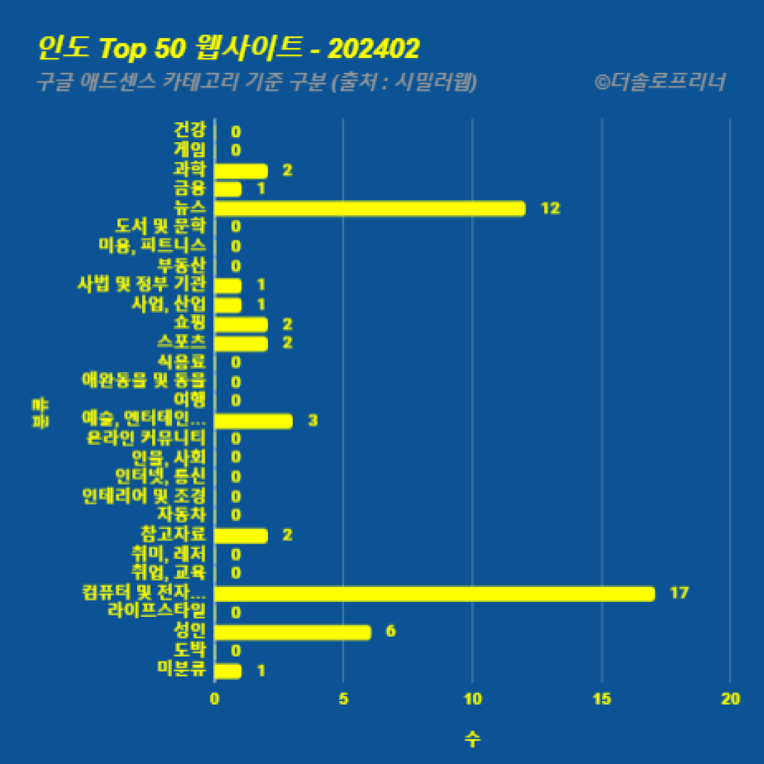 인도에서 가장 많이 방문한 웹사이트 Top 50 2024년 2월