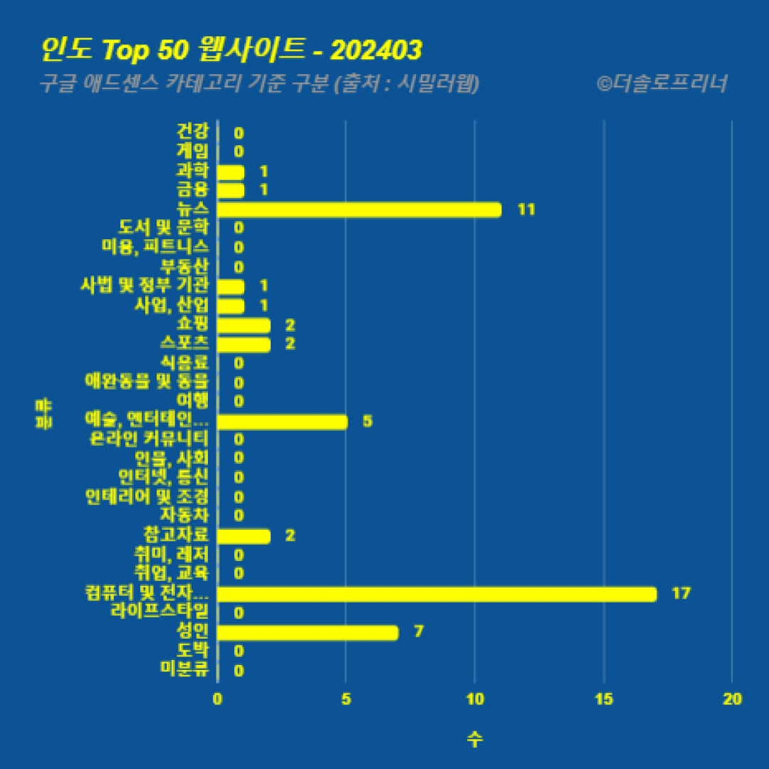 인도에서 가장 많이 방문한 웹사이트 Top 50 2024년 3월