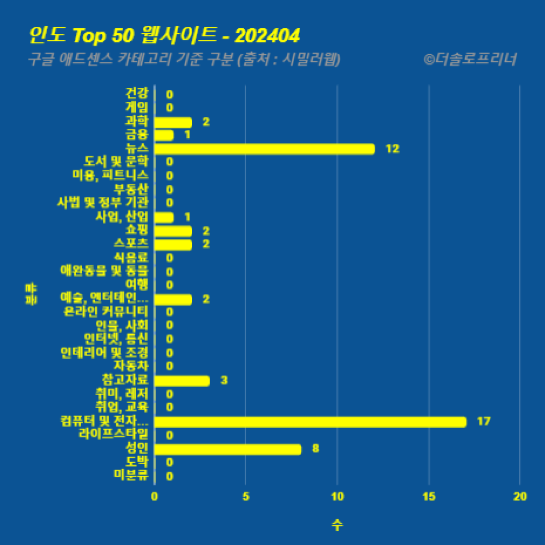 인도에서 가장 많이 방문한 웹사이트 Top 50 2024년 4월