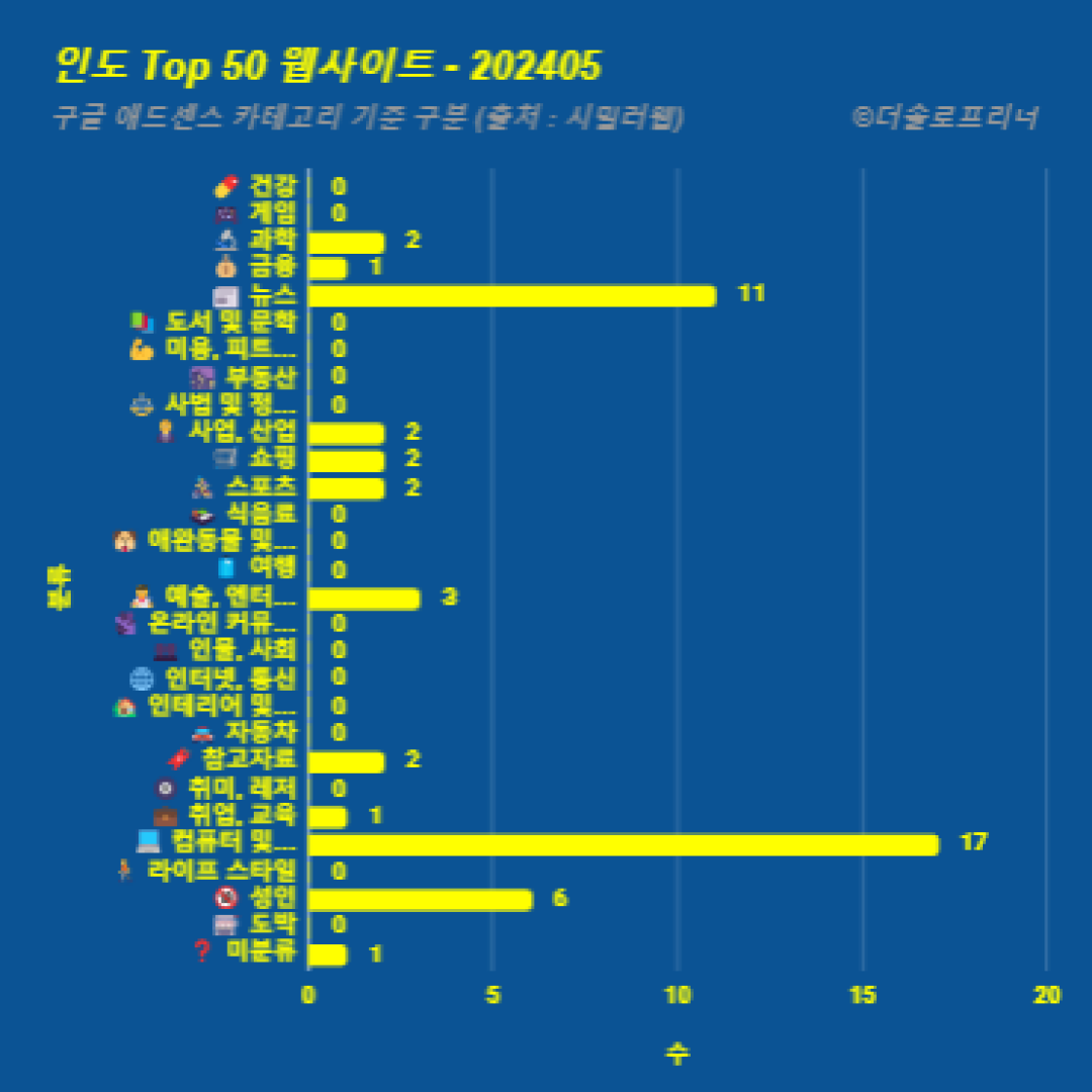 인도에서 가장 많이 방문한 웹사이트 Top 50 2024년 5월