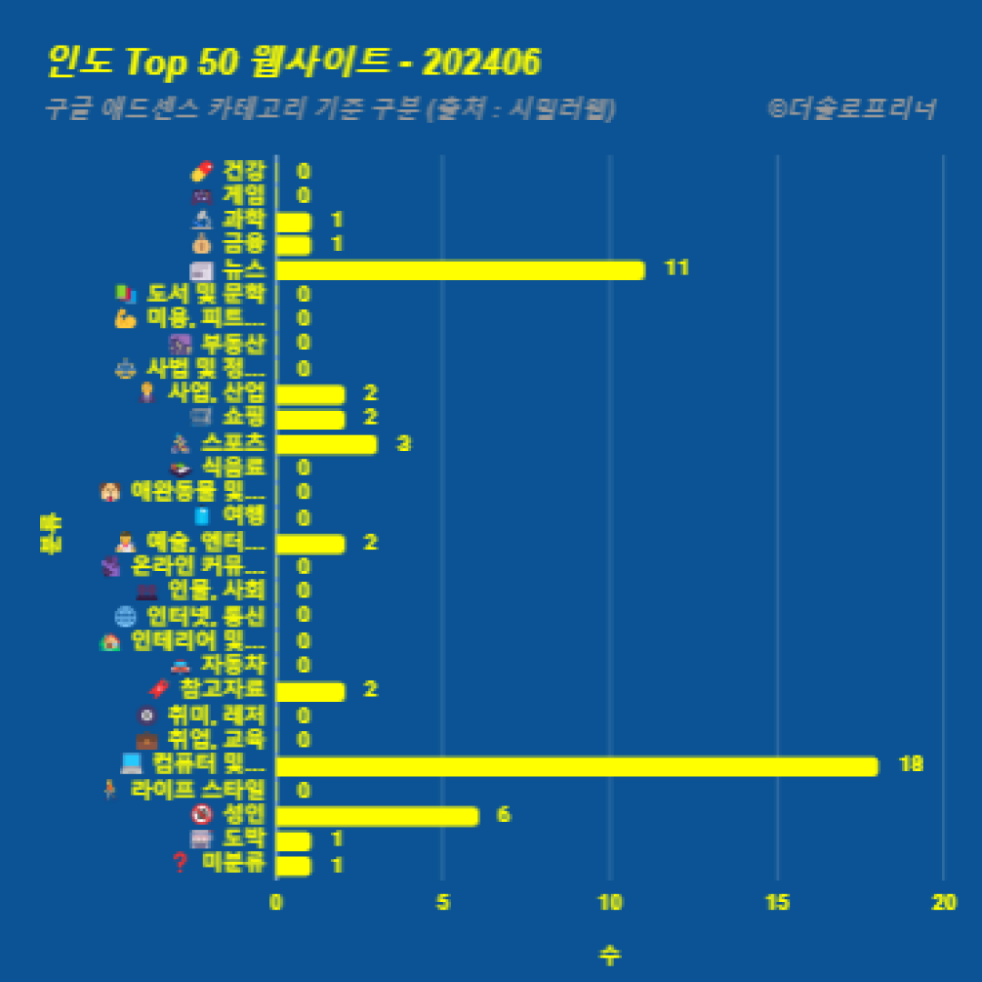 인도에서 가장 많이 방문한 웹사이트 Top 50 2024년 6월