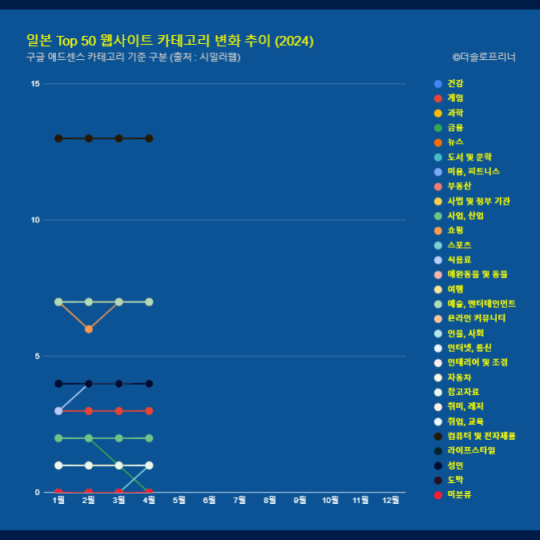 일본 웹사이트 Top 50 카테고리 트렌드 변화 2024