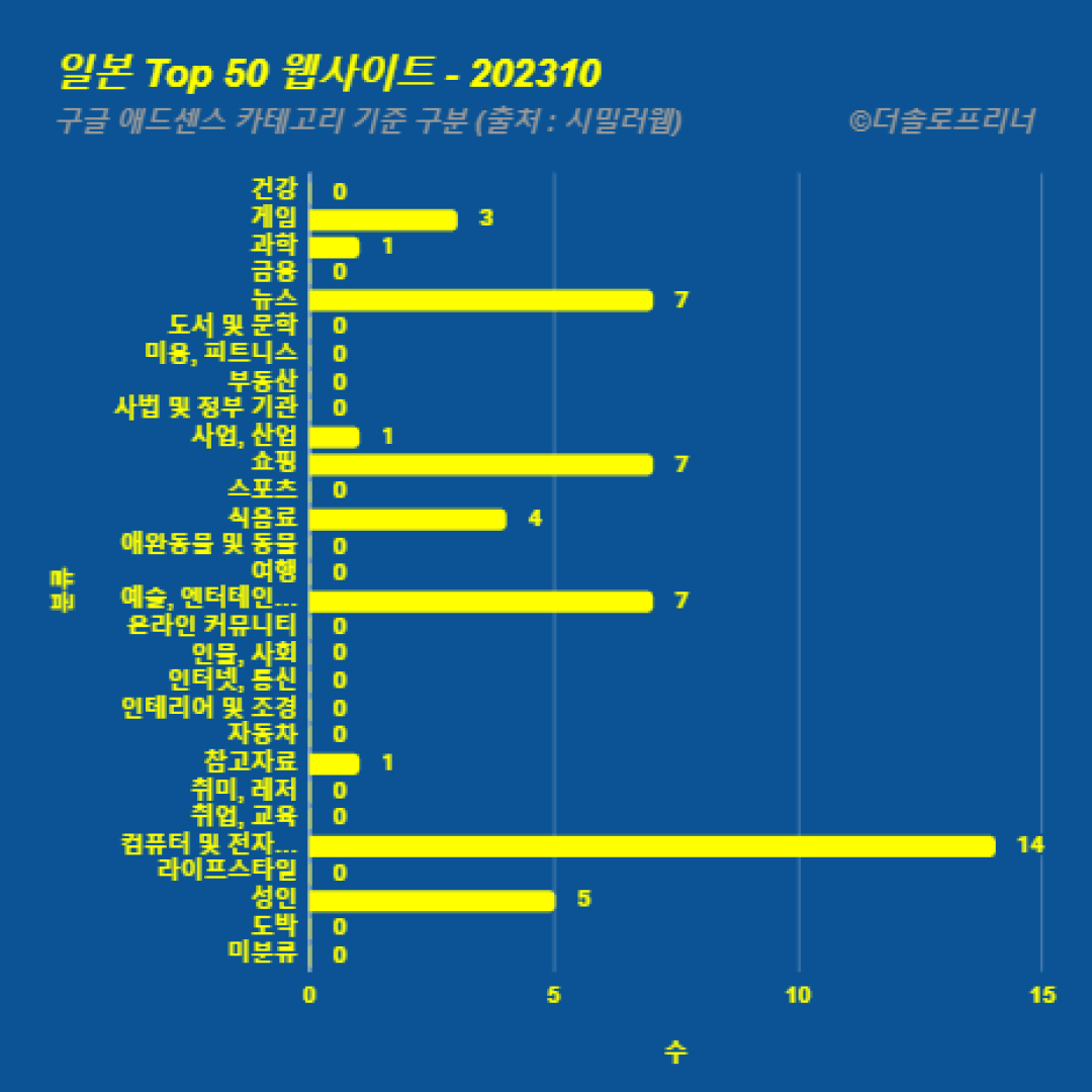 일본에서 가장 많이 방문한 웹사이트 Top 50 2023년 10월