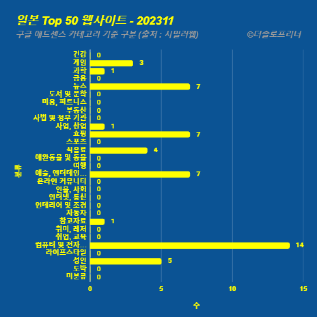 일본에서 가장 많이 방문한 웹사이트 Top 50 2023년 11월