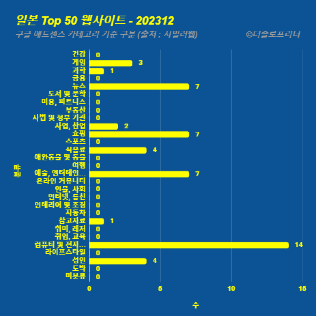 일본에서 가장 많이 방문한 웹사이트 Top 50 2023년 12월