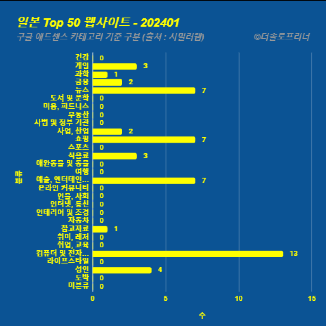 일본에서 가장 많이 방문한 웹사이트 Top 50 2024년 1월