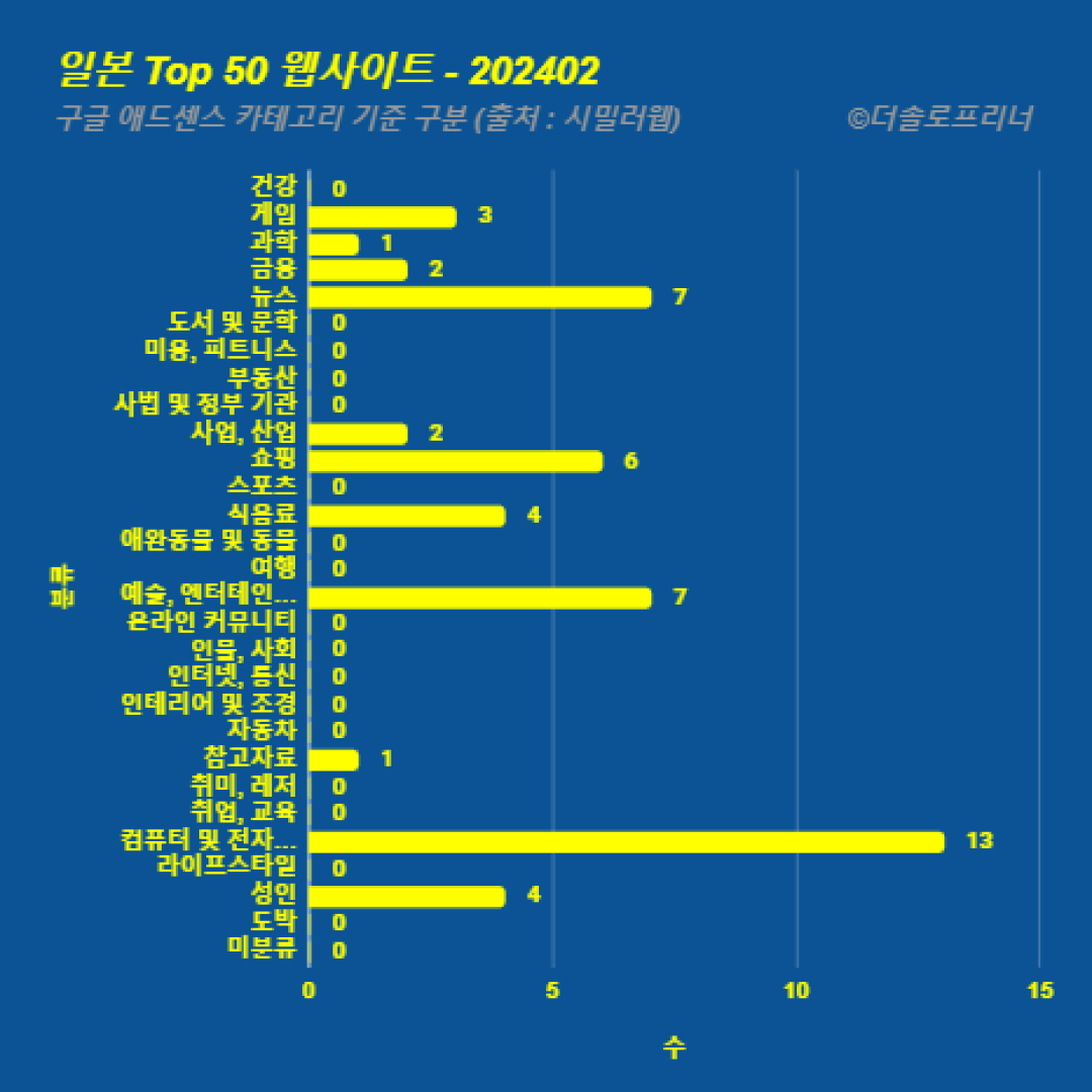 일본에서 가장 많이 방문한 웹사이트 Top 50 2024년 2월