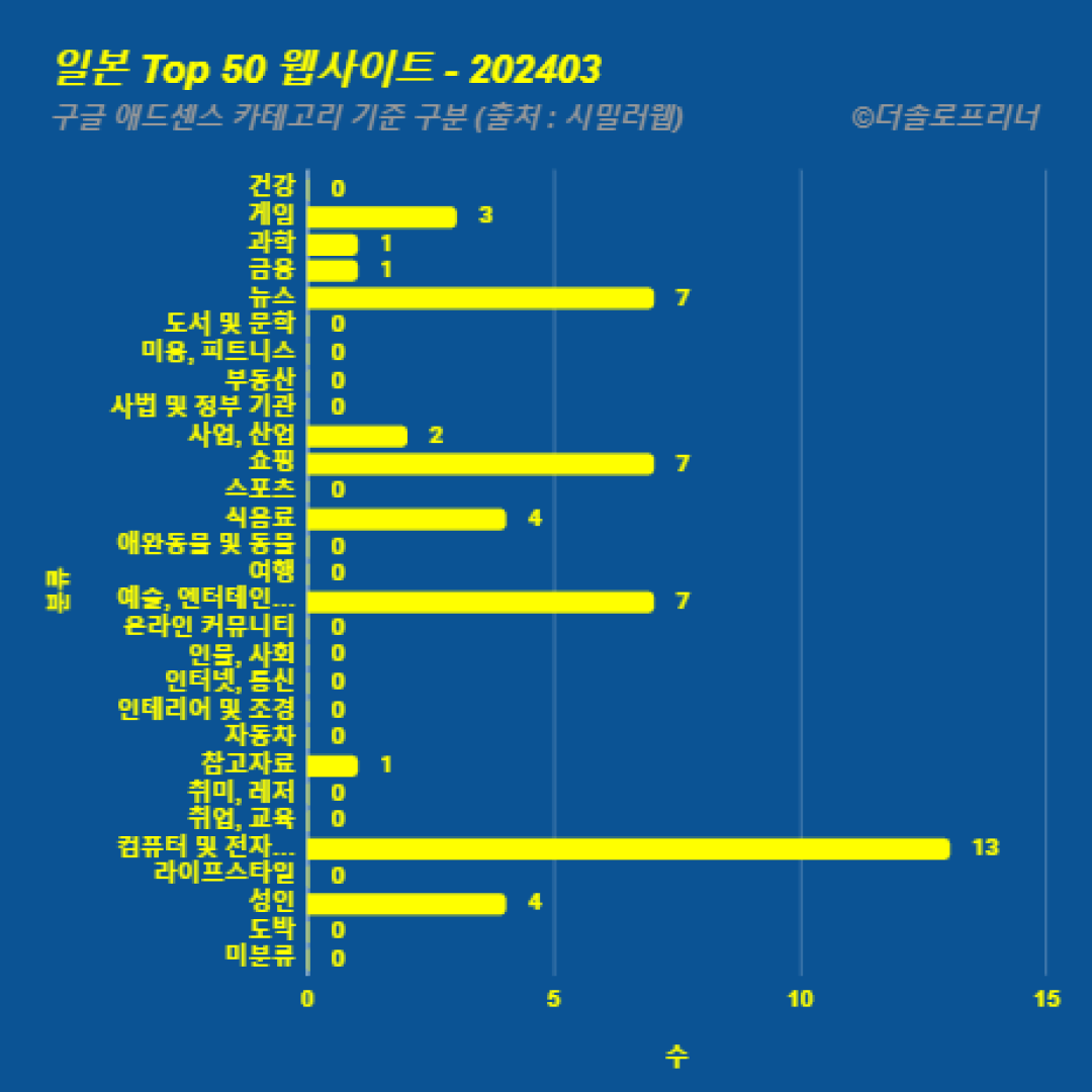 일본에서 가장 많이 방문한 웹사이트 Top 50 2024년 3월