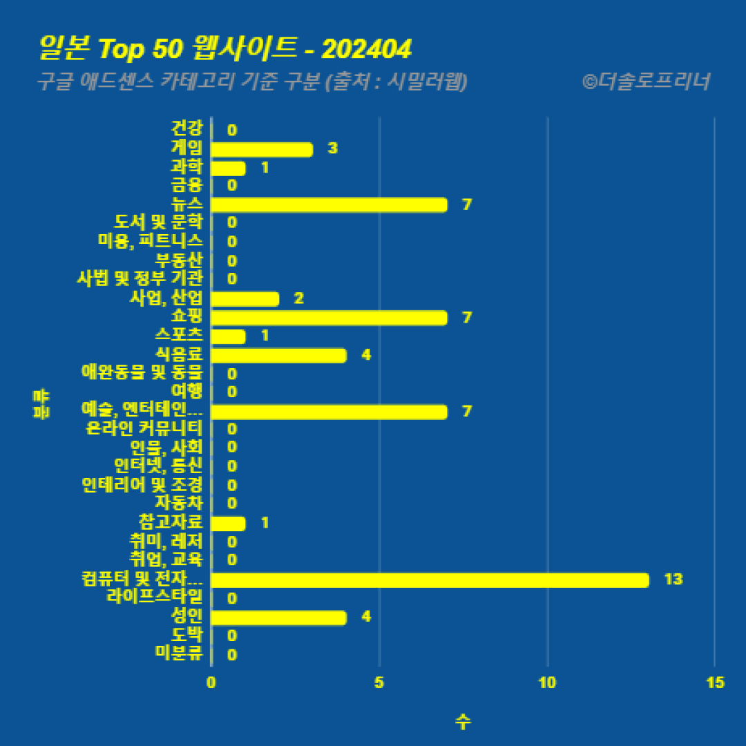 일본에서 가장 많이 방문한 웹사이트 Top 50 2024년 4월