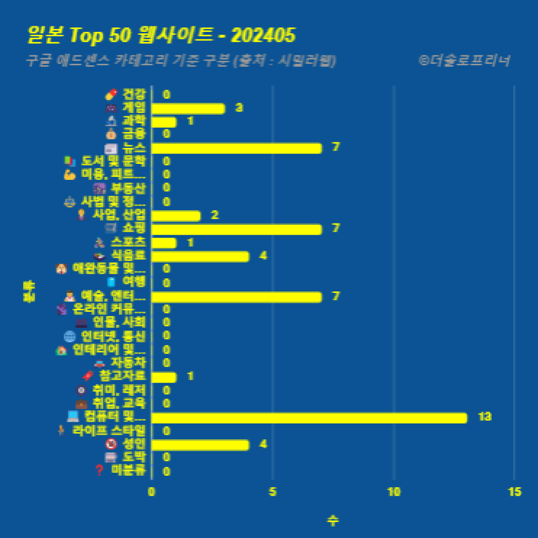 일본에서 가장 많이 방문한 웹사이트 Top 50 2024년 5월