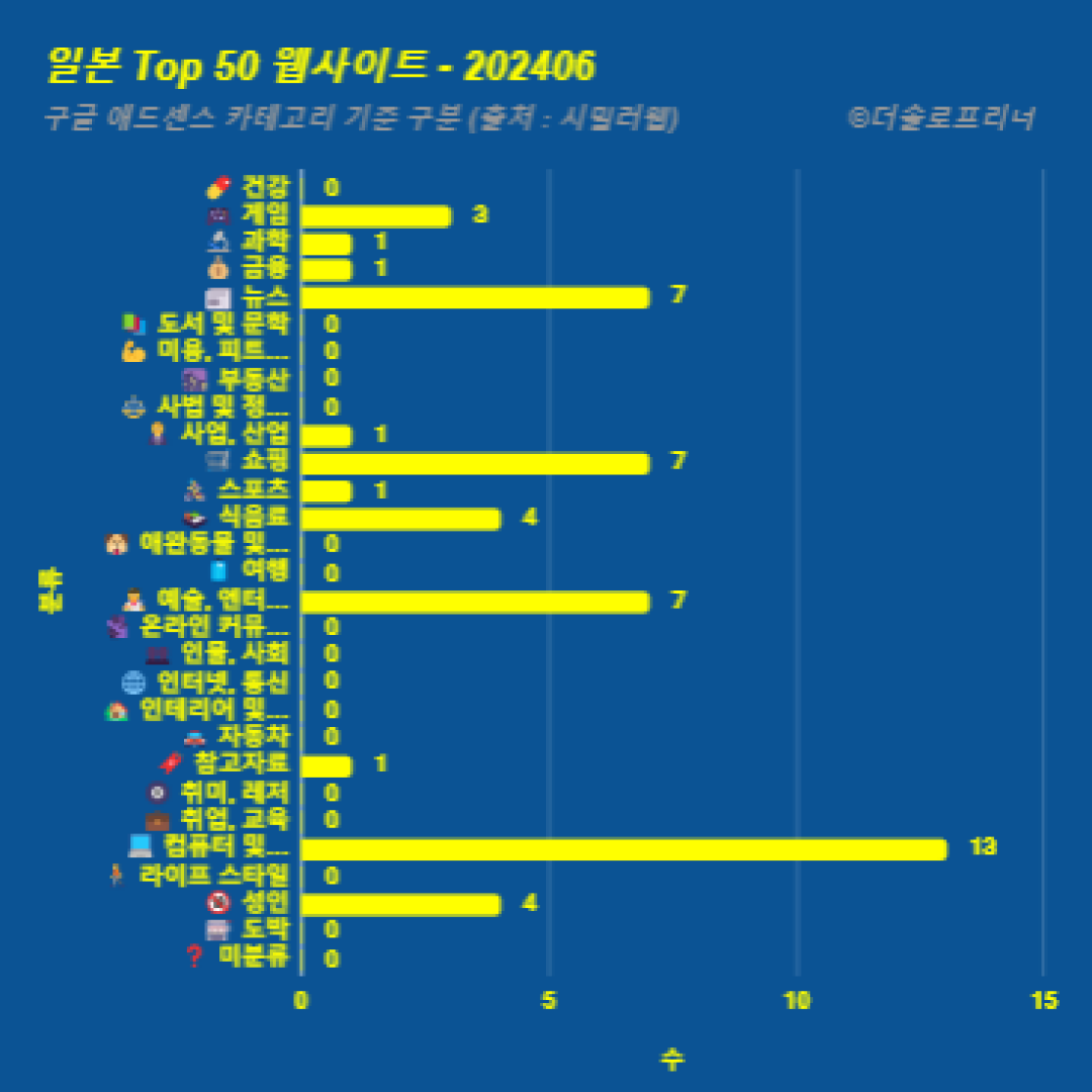 일본에서 가장 많이 방문한 웹사이트 Top 50 2024년 6월