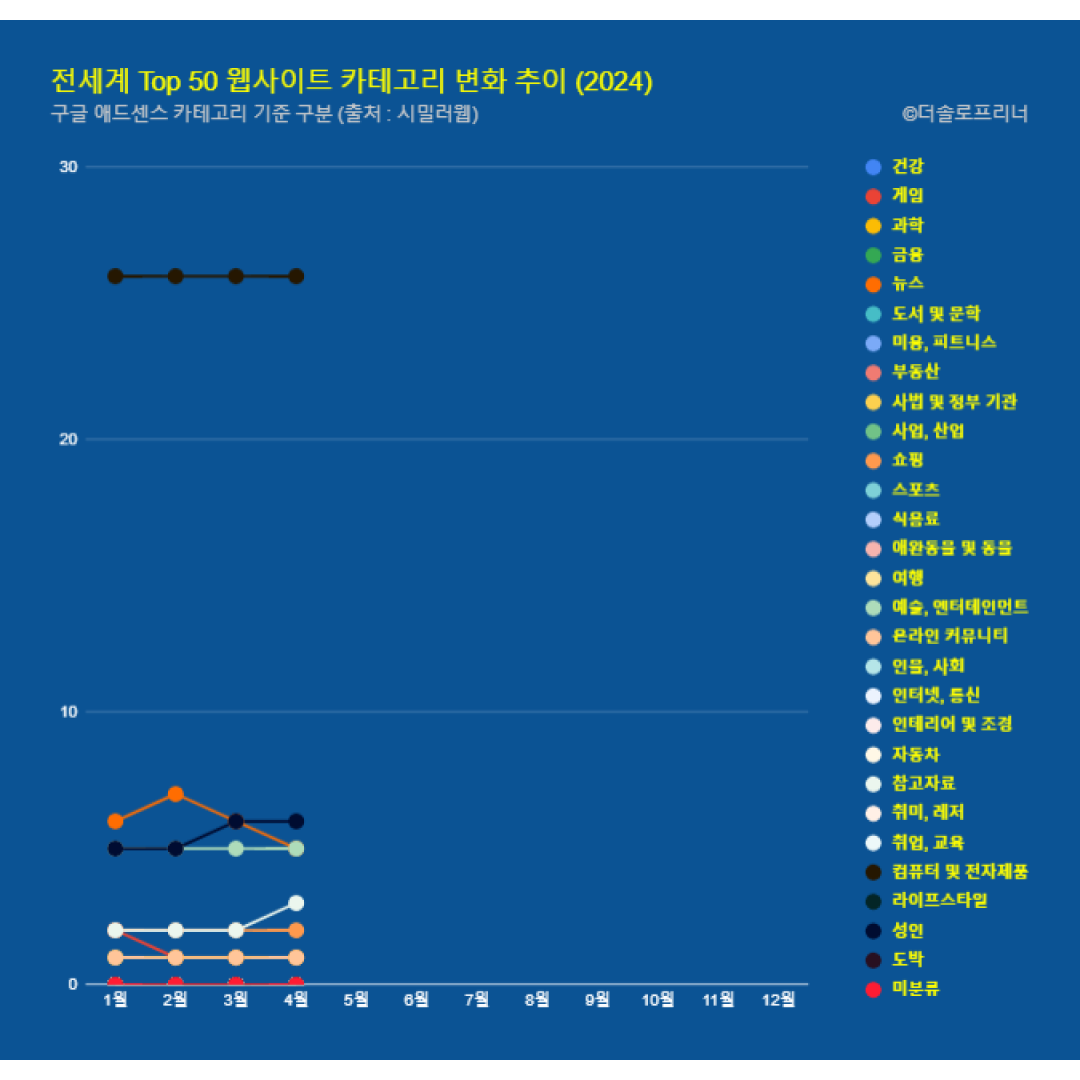 전 세계 웹사이트 Top 50 카테고리 트렌드 변화 2024