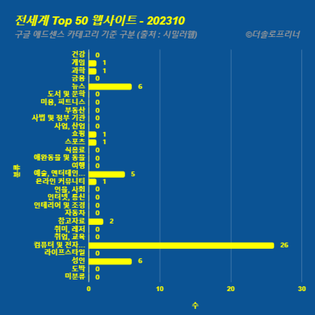 전 세계에서 가장 많이 방문한 웹사이트 Top 50 2023년 10월