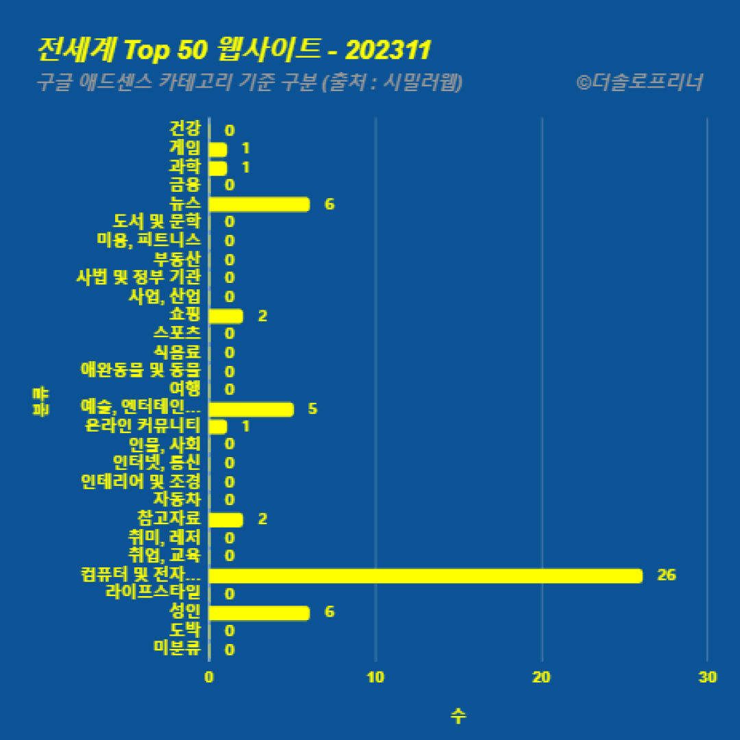 전 세계에서 가장 많이 방문한 웹사이트 Top 50 2023년 11월