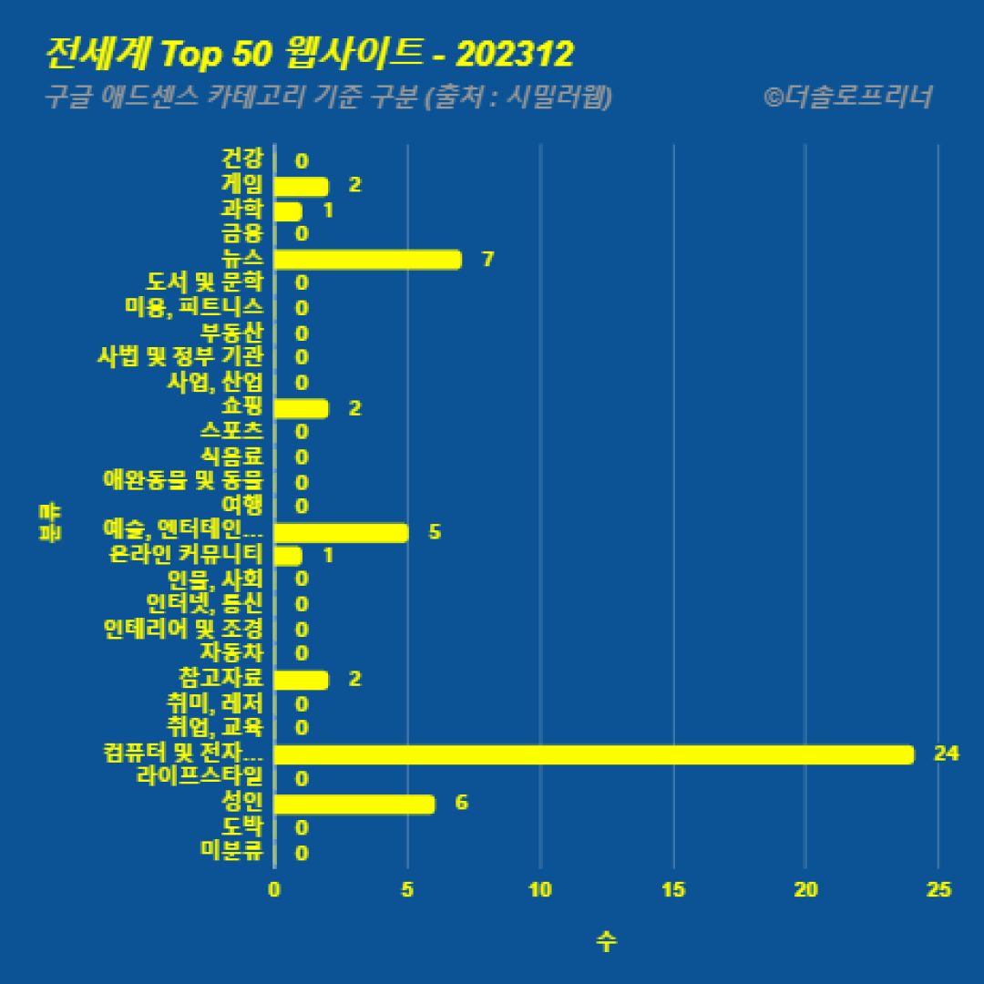 전 세계에서 가장 많이 방문한 웹사이트 Top 50 2023년 12월