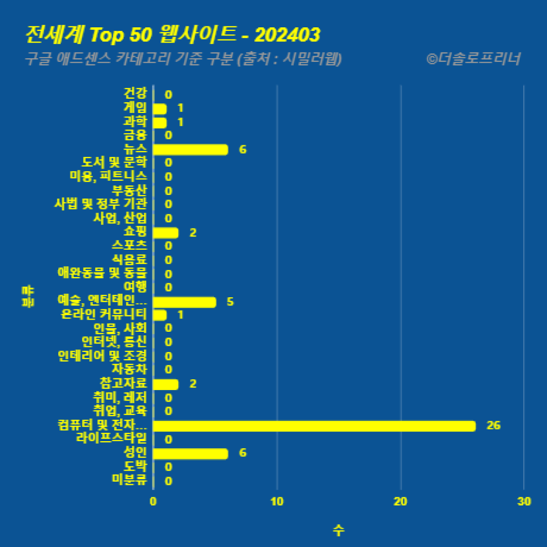 전 세계에서 가장 많이 방문한 웹사이트 Top 50 2024년 3월