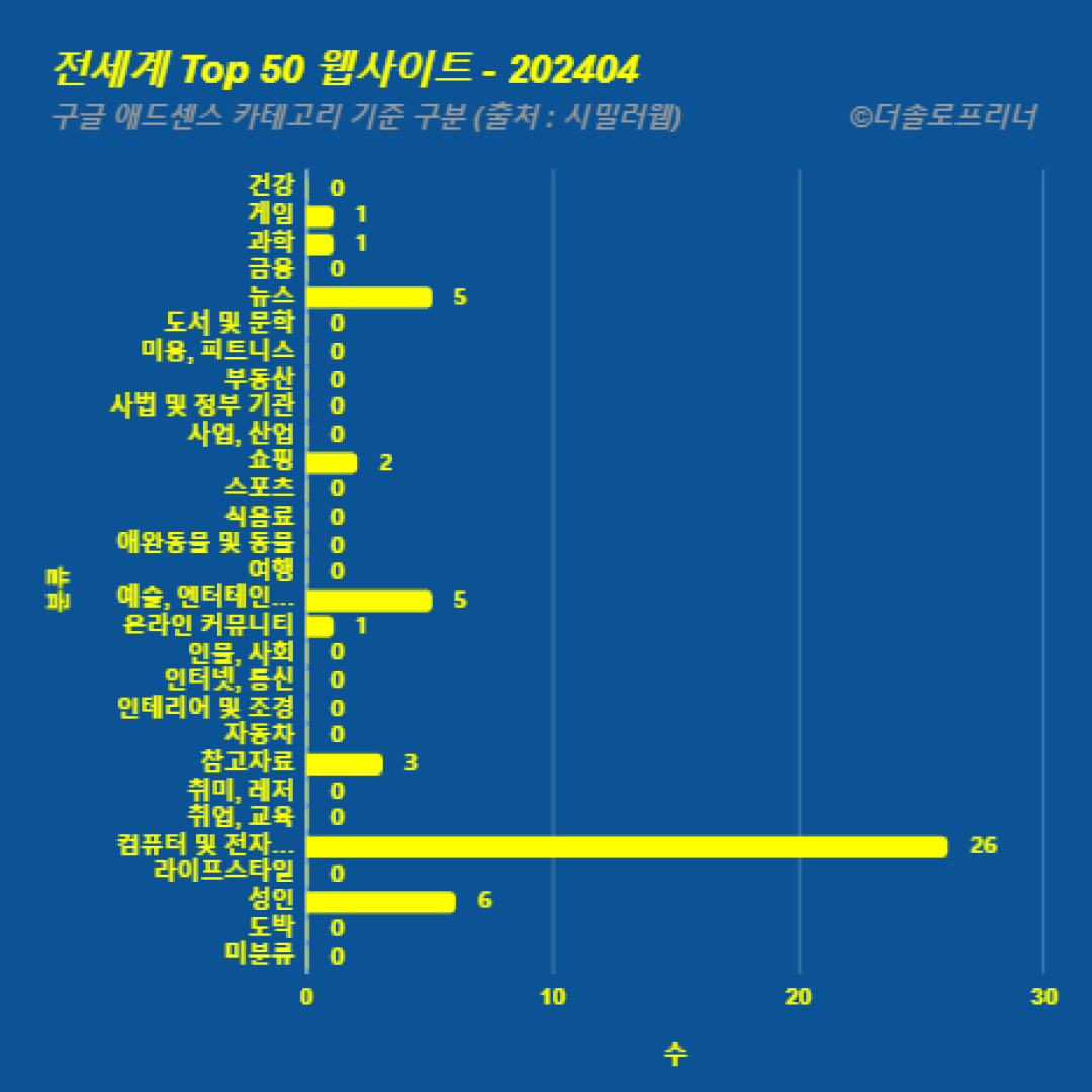 전 세계에서 가장 많이 방문한 웹사이트 Top 50 2024년 4월