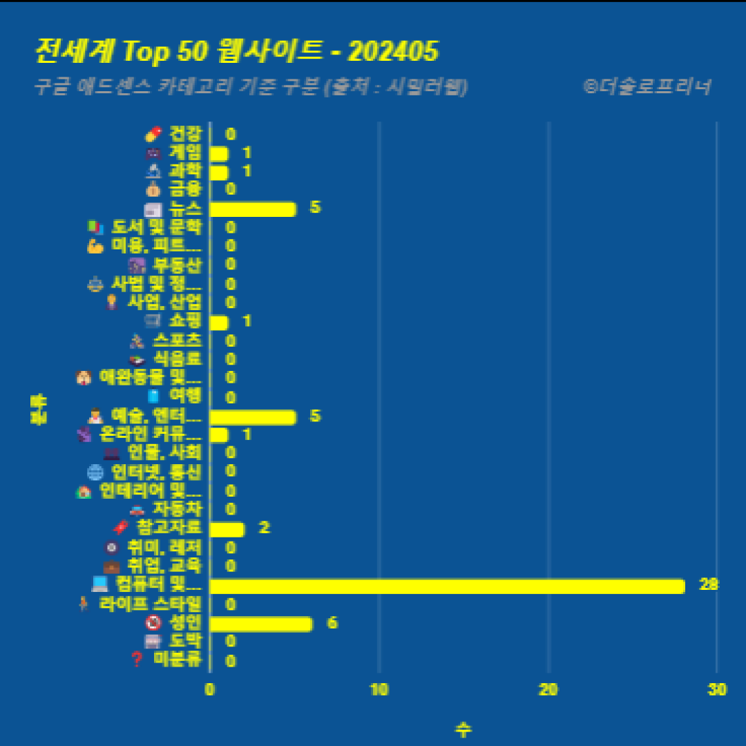 전 세계에서 가장 많이 방문한 웹사이트 Top 50 2024년 5월