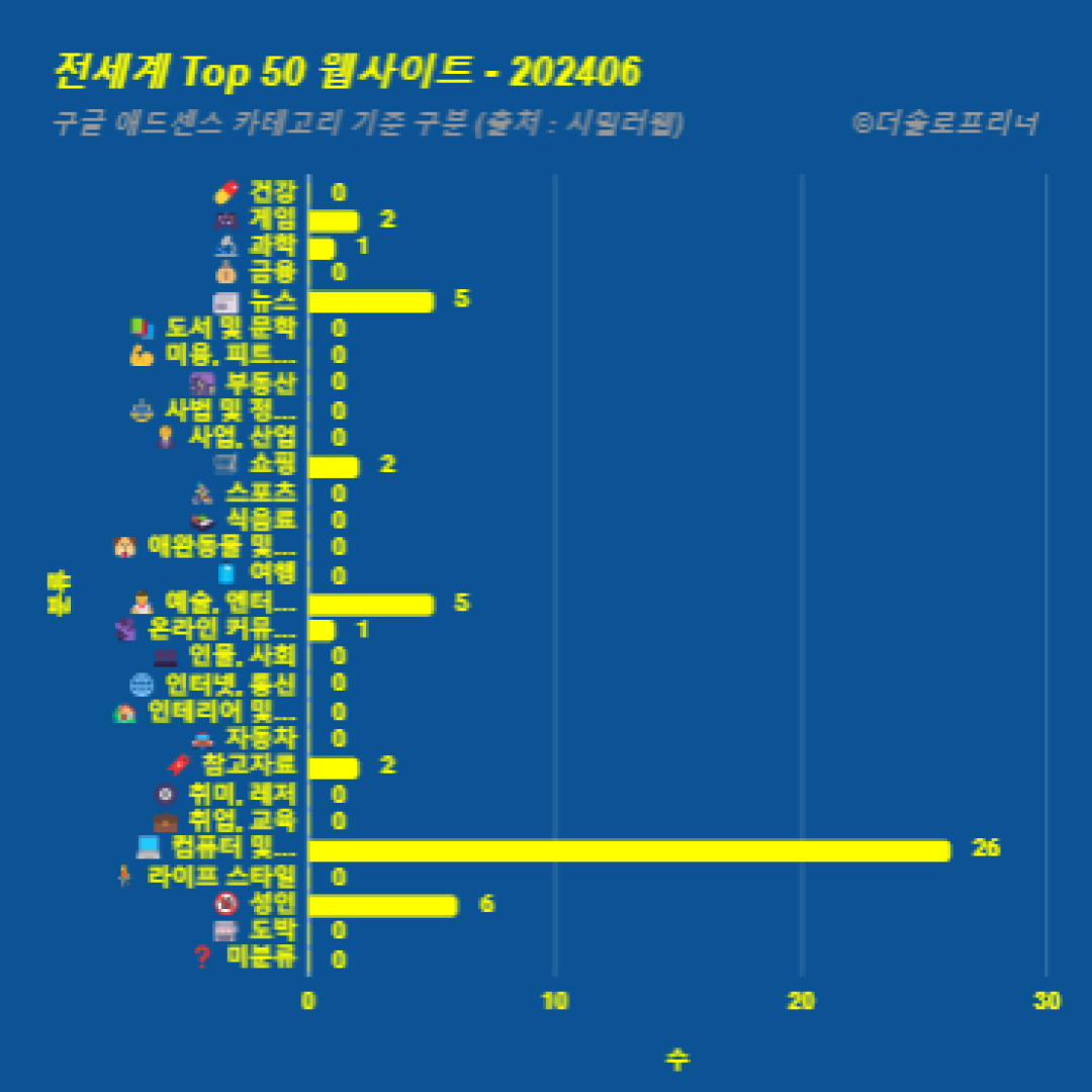 전 세계에서 가장 많이 방문한 웹사이트 Top 50 2024년 6월