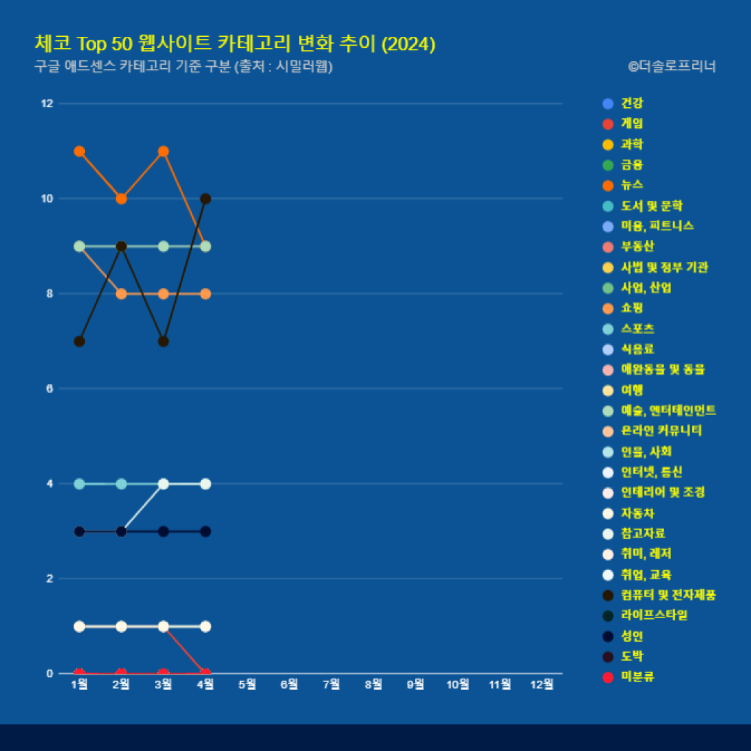 체코 웹사이트 Top 50 카테고리 트렌드 변화 2024