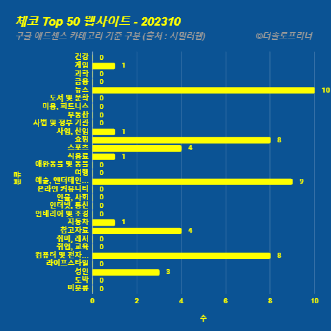 체코에서 가장 많이 방문한 웹사이트 Top 50 2023년 10월